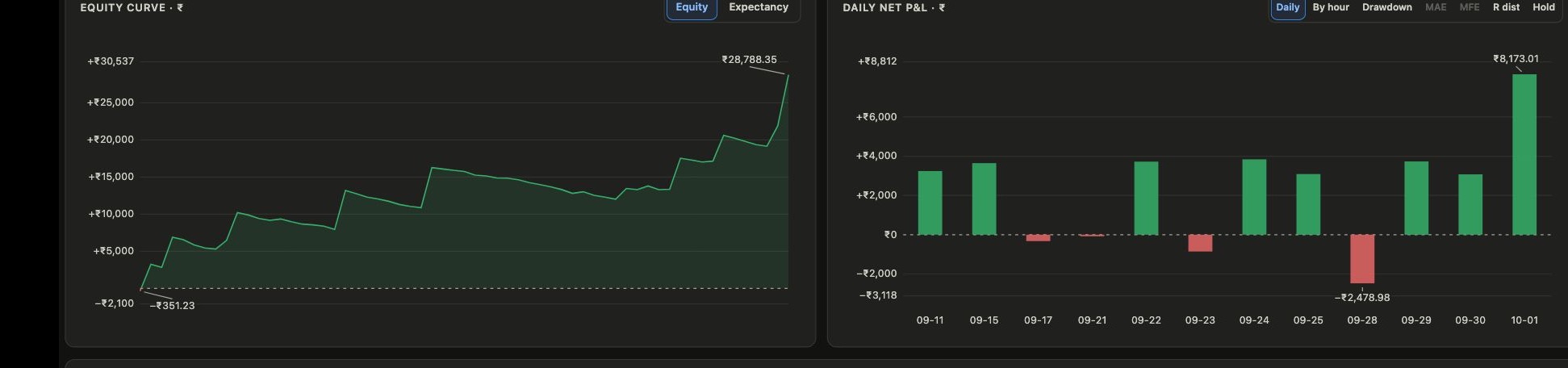 Falconn Journal dashboard showing the equity curve in rupees and daily net profit and loss in rupees