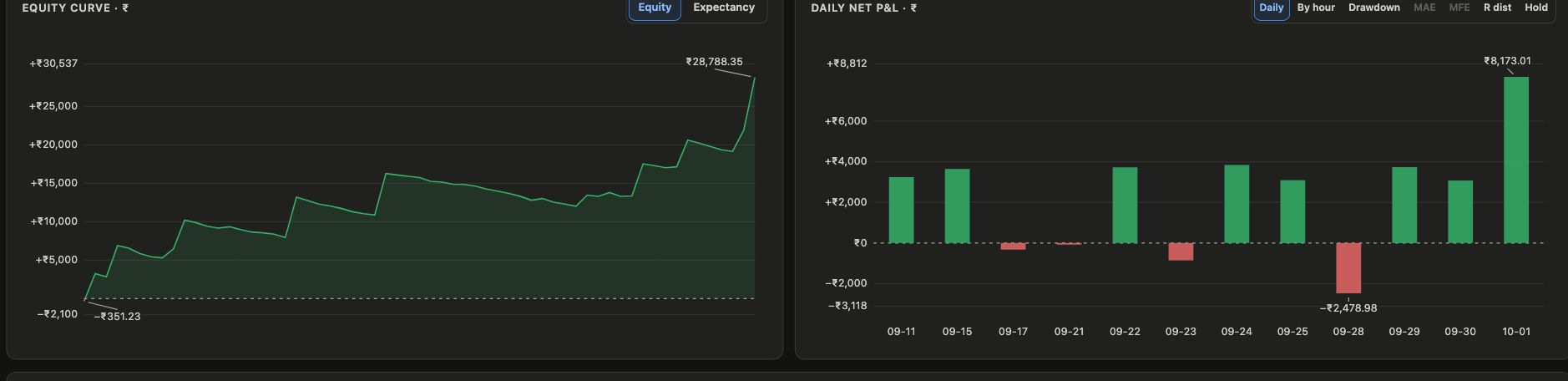 Falconn Journal dashboard showing the equity curve in rupees and daily net profit and loss in rupees