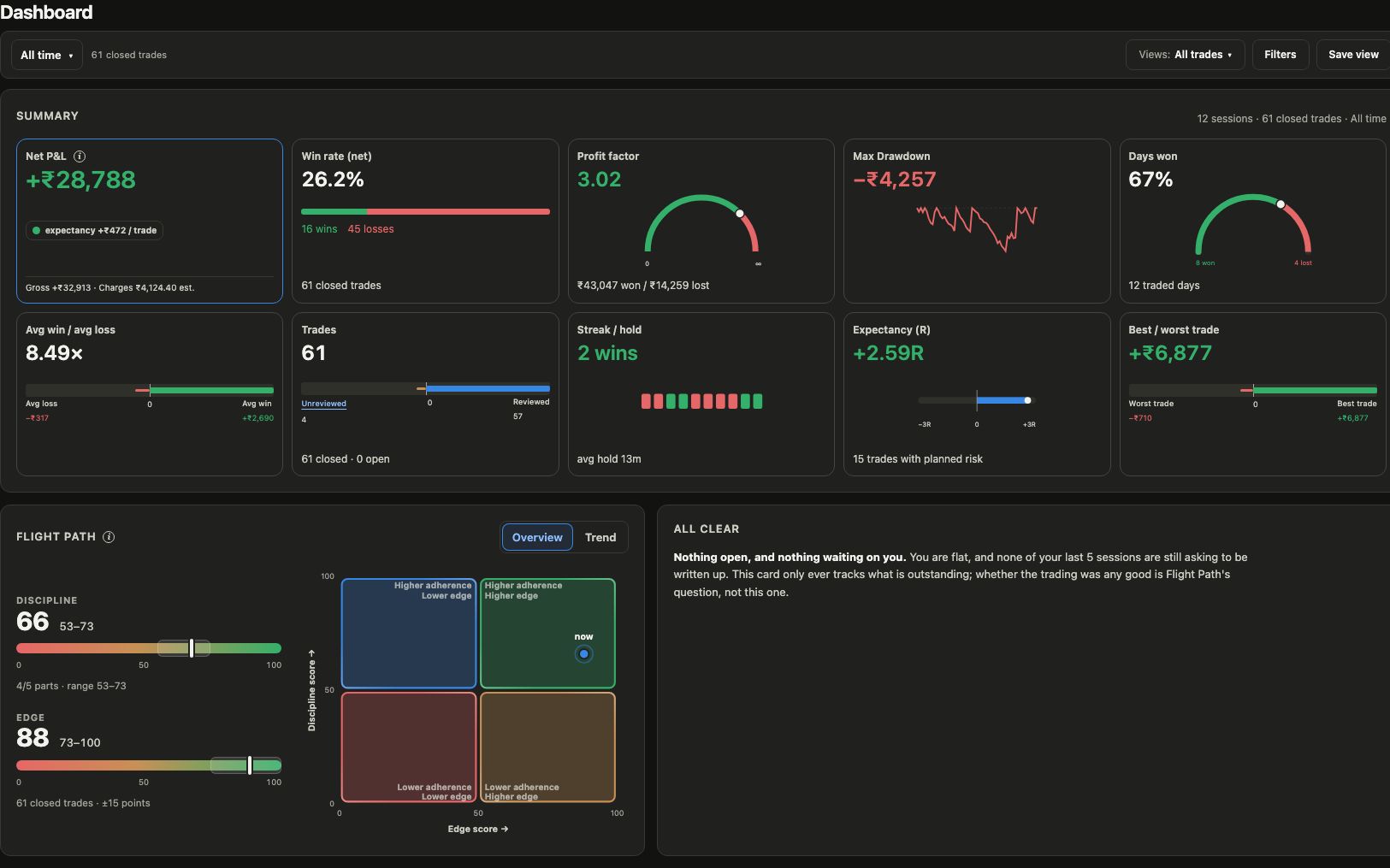 Falconn Journal dashboard showing summary metrics, Flight Path discipline and edge scores, and current review state