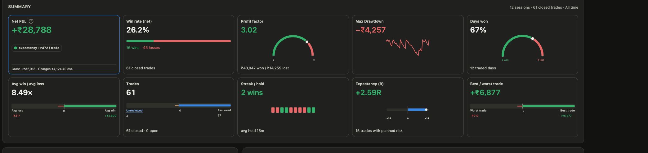 Falconn Journal dashboard summary showing net profit and loss, win rate, profit factor, drawdown and trading statistics