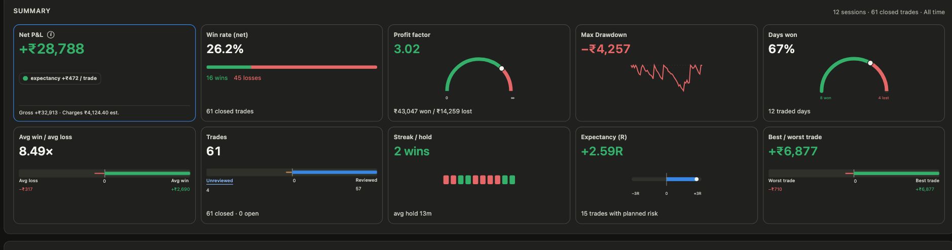 Falconn Journal dashboard summary showing net profit and loss, win rate, profit factor, drawdown and trading statistics