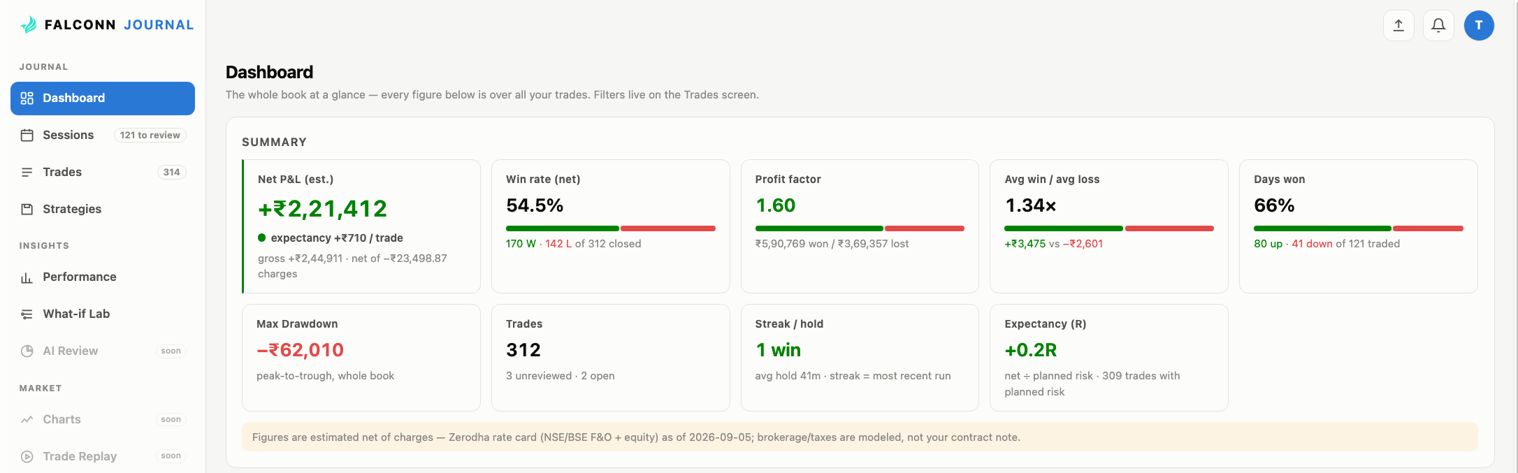 Journal summary showing net results, trade count and risk metrics