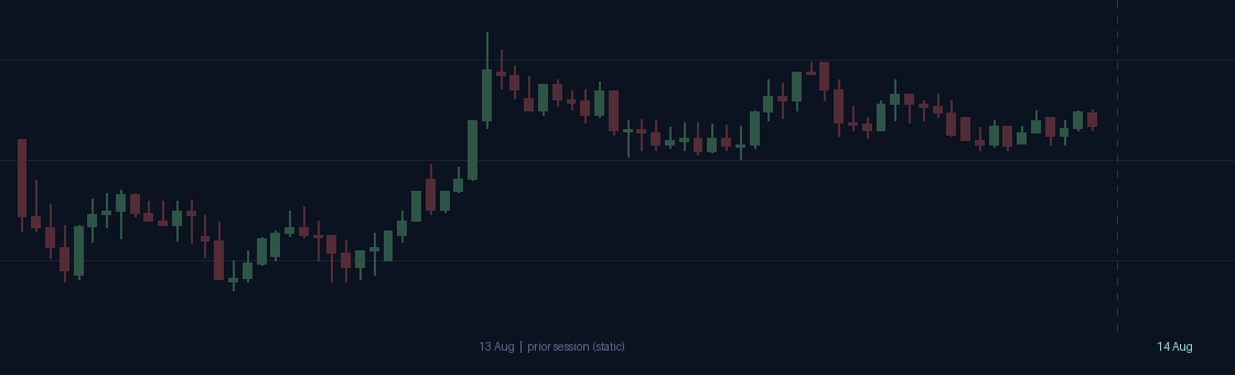 Market replay: 14 Aug opening candles forming after the static 13 Aug session
