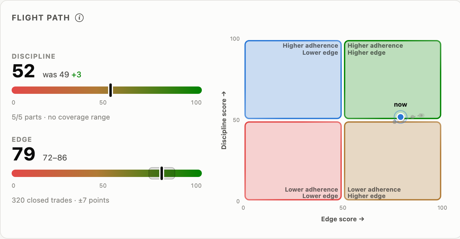 Actual Falconn Journal Flight Path: discipline 52, edge 79 with a 72–86 range, and the current position on the edge-versus-discipline plot.