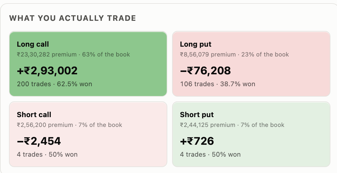 Actual What you actually trade card showing long and short calls and puts, premium, net results, trade counts and win rates.