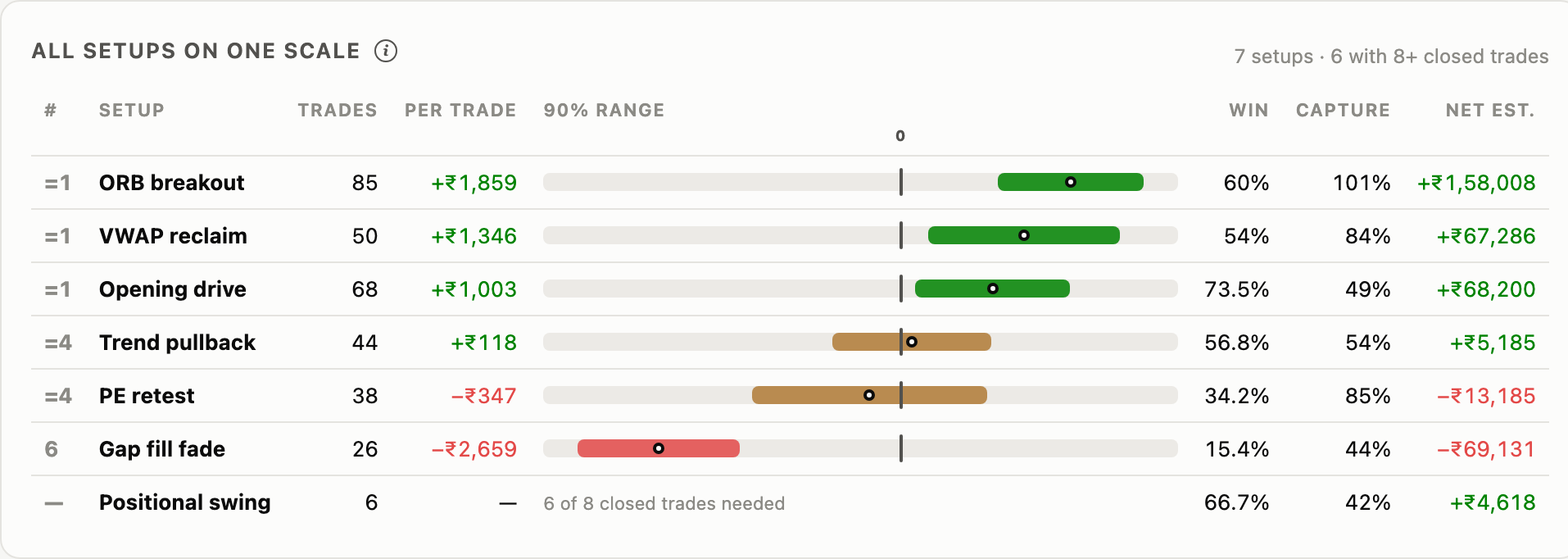 Actual Performance screen comparing seven setups by trade count, expectancy, 90% ranges, win rate, target capture and estimated net results.